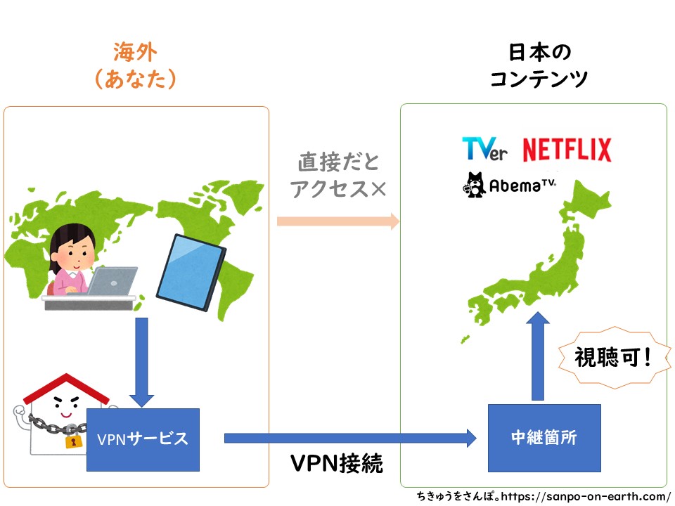 海外から日本のTVを観るには（ＶＰＮの仕組みを説明）